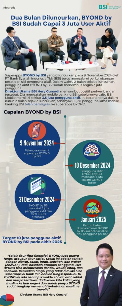 Dua-Bulan-Diluncurkan-BYOND-by-BSI-Sudah-Capai-3-Juta-User-Aktif-2-410x1024.jpg